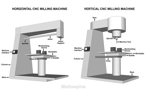 best cnc milling parts supplier|cnc milling machine parts names.